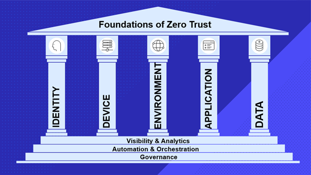 Foundations of Zero Trust