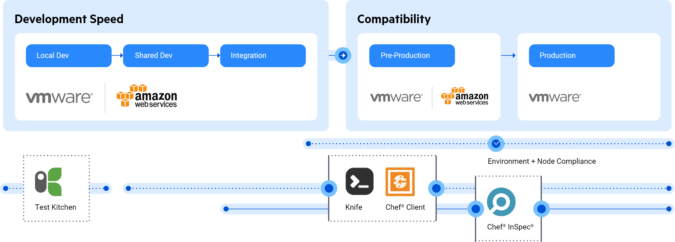 vmware-aws-chef-diagram2 vmware-aws-chef-diagram2